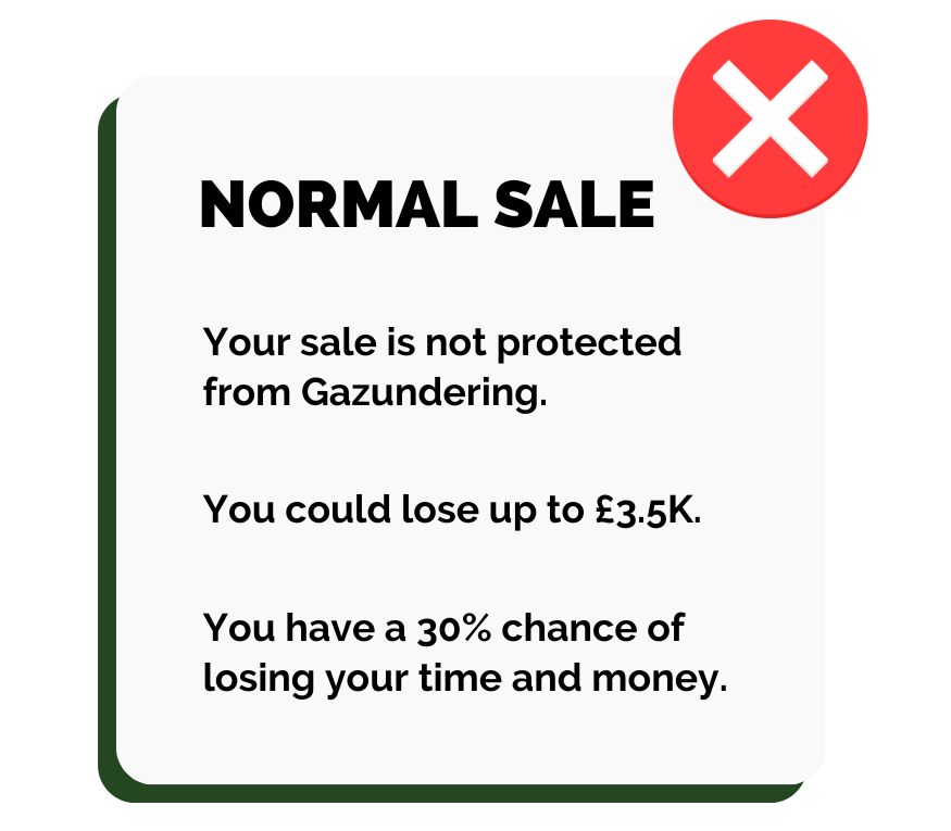 Normal sale is old and broken. Does not protect your from Gazundering and wasted costs